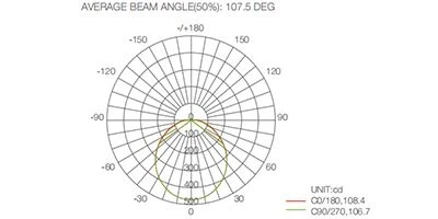 Mod beam angle